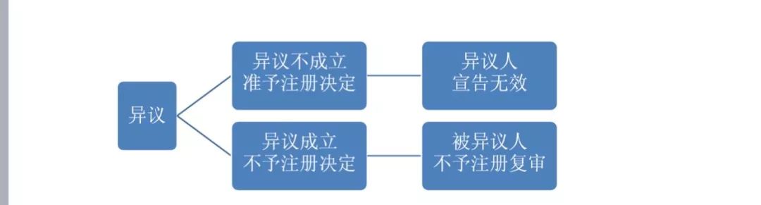 2018最新「商標(biāo)異議審查工作」解讀！