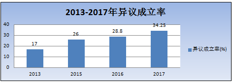 2018最新「商標異議審查工作」解讀！