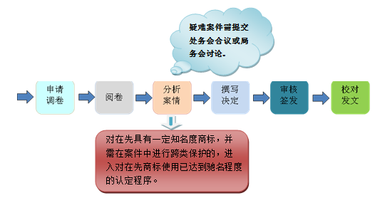 2018最新「商標(biāo)異議審查工作」解讀！