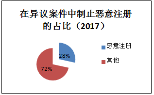 2018最新「商標(biāo)異議審查工作」解讀！