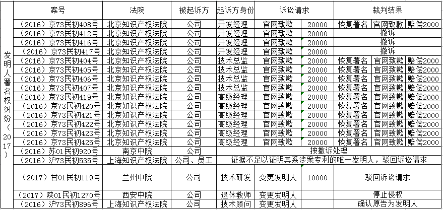 「發(fā)明人、設(shè)計(jì)人」署名權(quán)糾紛裁判要旨梳理