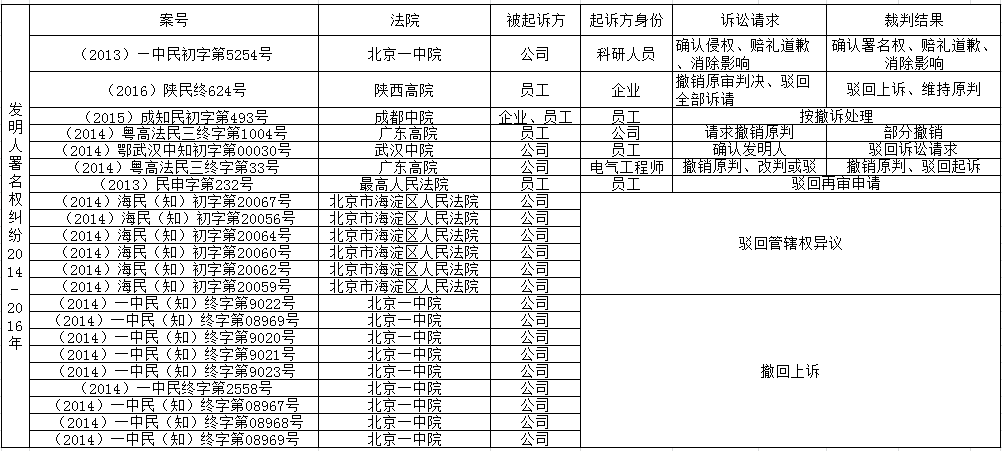 「發(fā)明人、設(shè)計(jì)人」署名權(quán)糾紛裁判要旨梳理