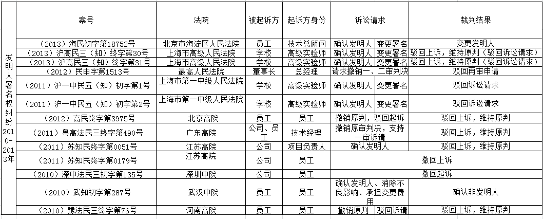 「發(fā)明人、設(shè)計(jì)人」署名權(quán)糾紛裁判要旨梳理