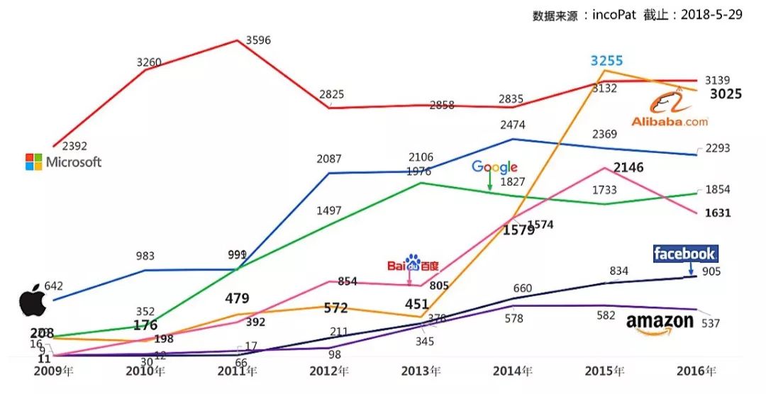 【獨(dú)家】“每天7件速度遞增！”中國(guó)科技公司專利申請(qǐng)趕超美股“夢(mèng)之隊(duì)”