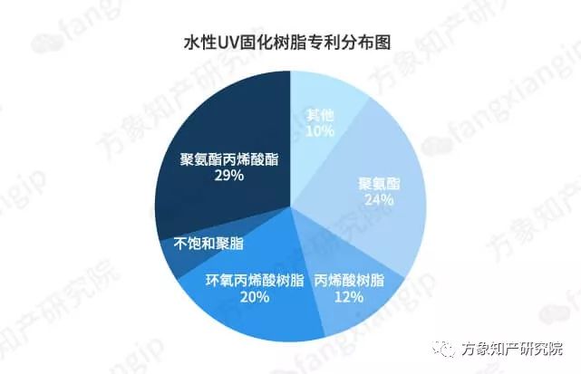 綠色居室：「水性家具涂料及其改性」的專利分析