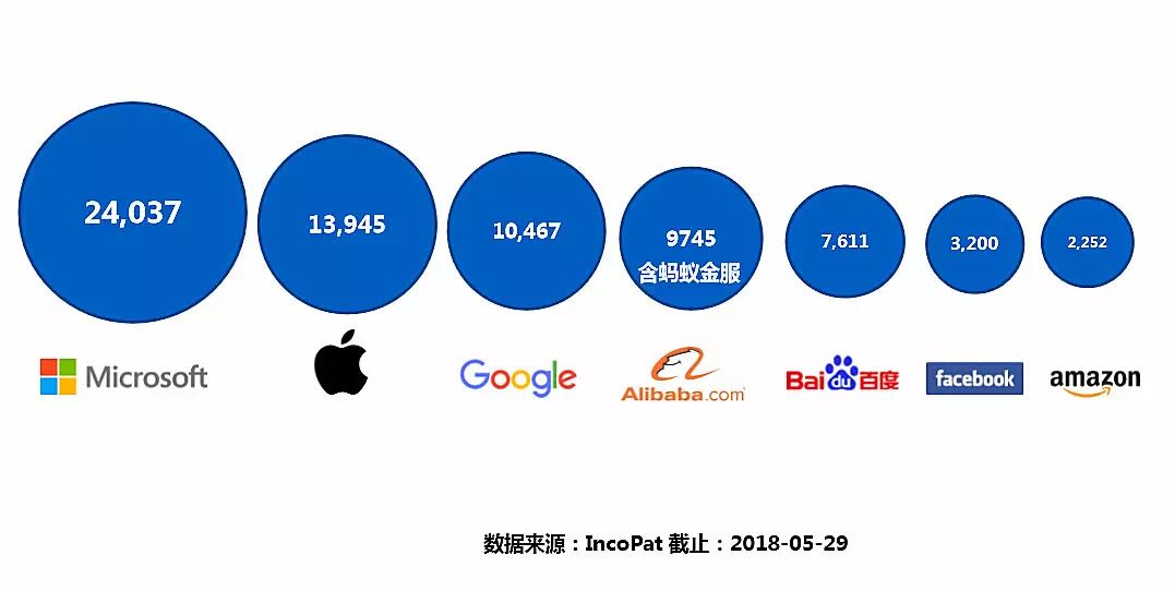 螞蟻金服專利年申請量超過亞馬遜、Facebook