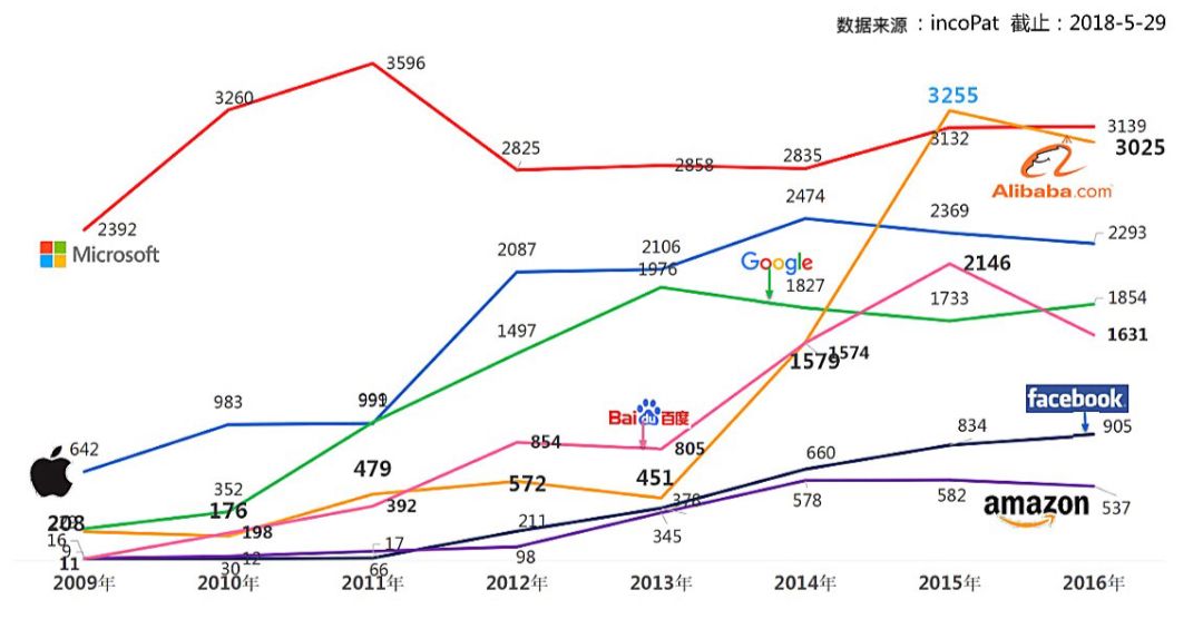 螞蟻金服專利年申請(qǐng)量超過亞馬遜、Facebook