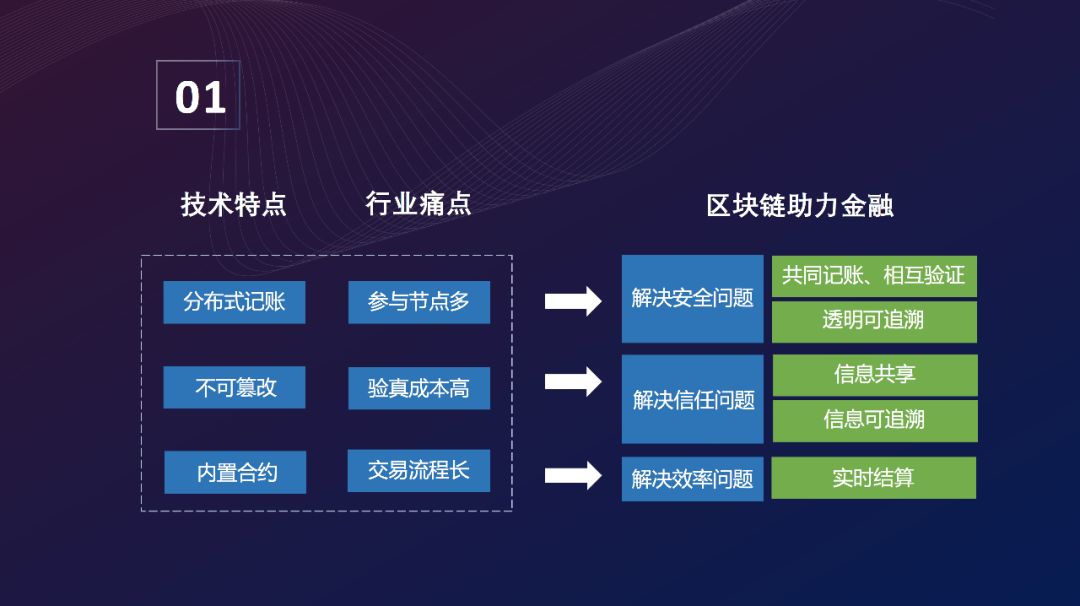 《區(qū)塊鏈金融應用白皮書》全文