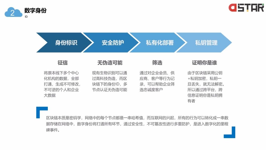 「區(qū)塊鏈白皮書」落地的12個行業(yè)！