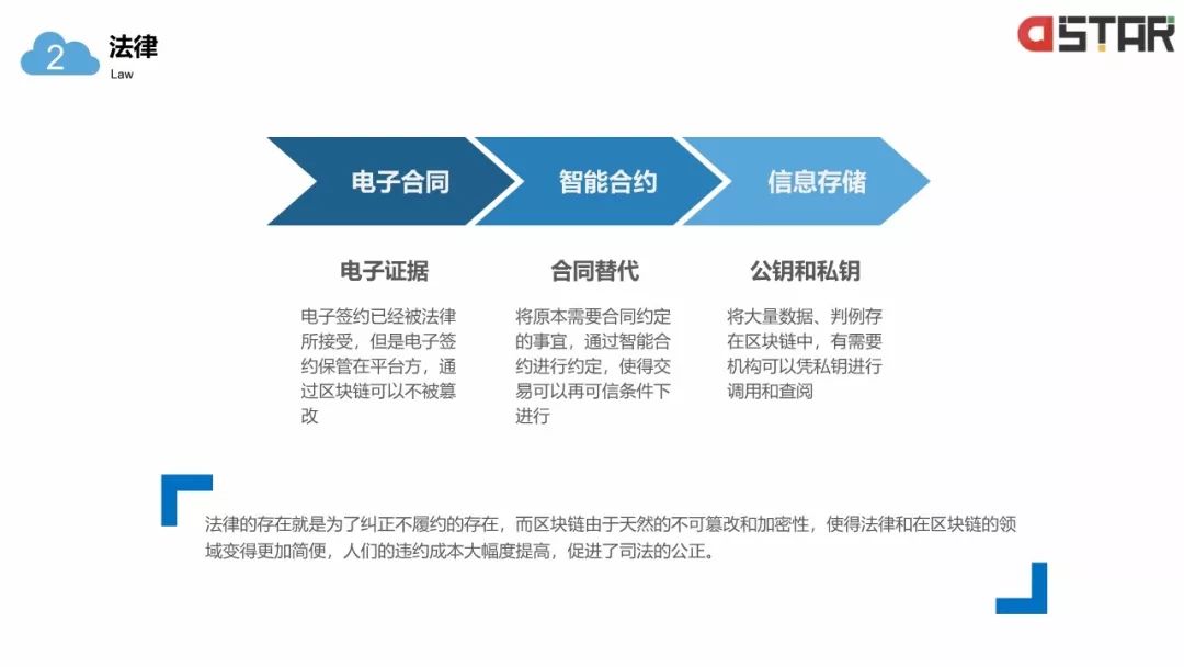 「區(qū)塊鏈白皮書」落地的12個行業(yè)！