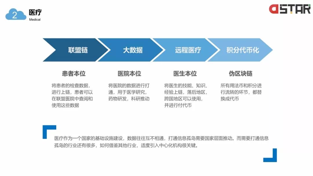 「區(qū)塊鏈白皮書」落地的12個行業(yè)！