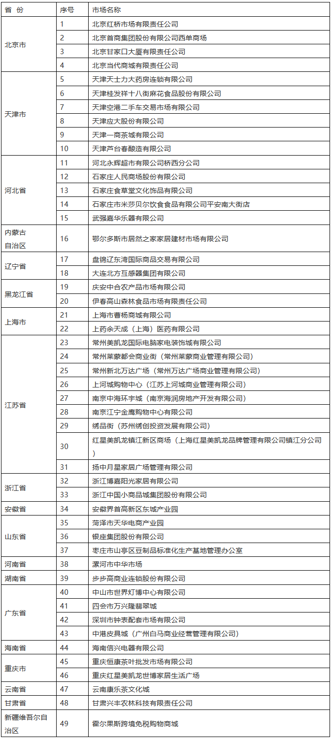 國知局：49家第五批知識(shí)產(chǎn)權(quán)保護(hù)規(guī)范化培育市場公布（附名單）