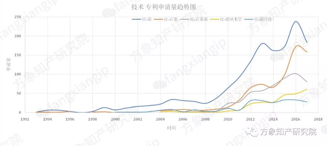 硅-碳復(fù)合鋰離子電池負(fù)極材料的專利技術(shù)分析