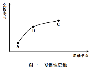 淺論知識產(chǎn)權(quán)「創(chuàng)新思維」的邏輯