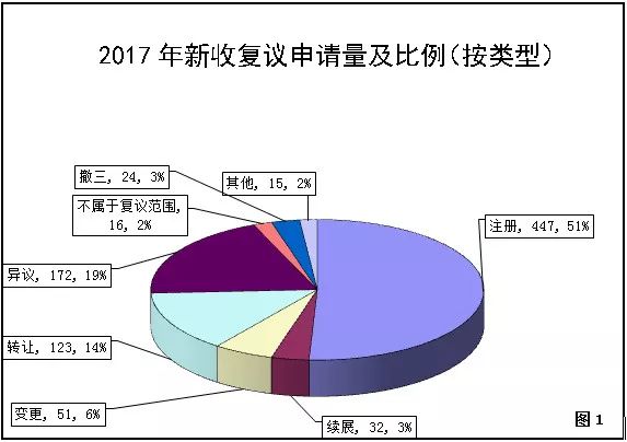 國家知識(shí)產(chǎn)權(quán)局商標(biāo)評(píng)審委員會(huì)法務(wù)通訊總第71期（2018年5月）