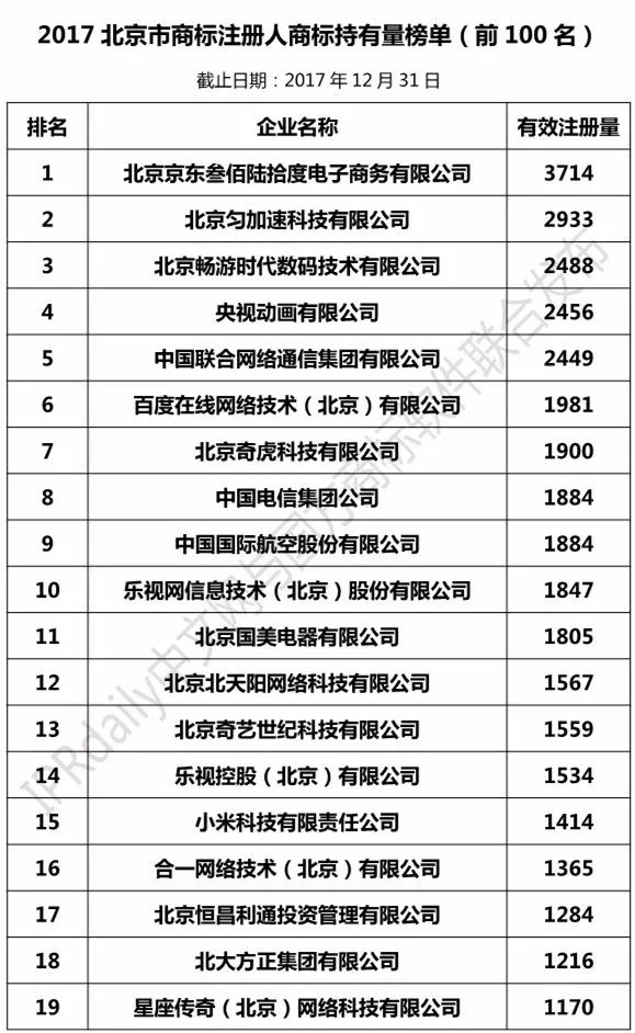 2017北京市商標(biāo)注冊人商標(biāo)持有量榜單（TOP100）