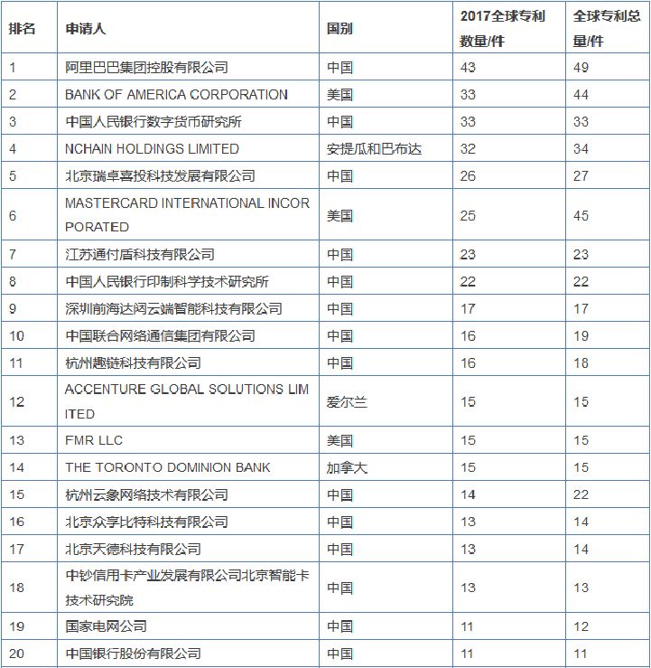 區(qū)塊鏈專利競爭愈演愈烈，或許能為信息安全做些貢獻(xiàn)？