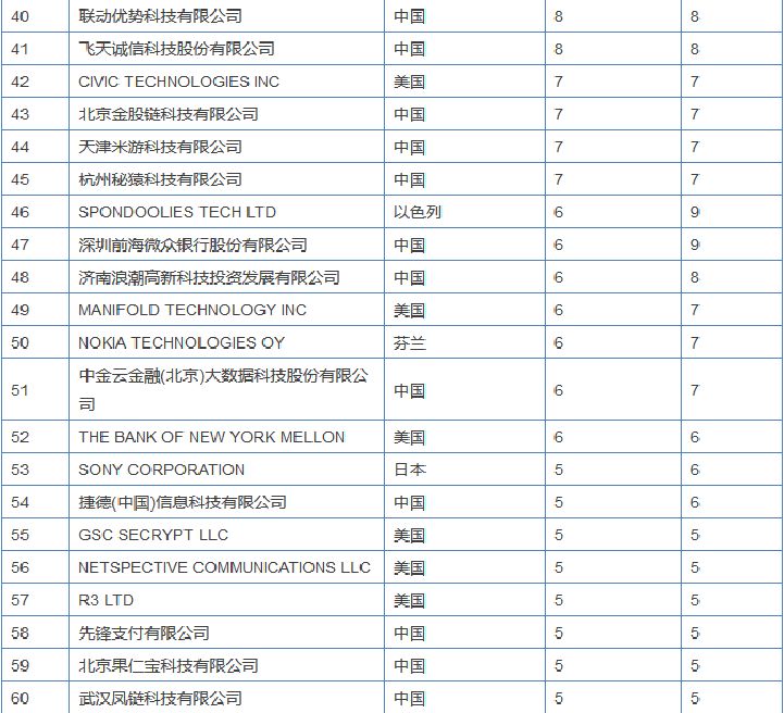 區(qū)塊鏈專利競爭愈演愈烈，或許能為信息安全做些貢獻(xiàn)？