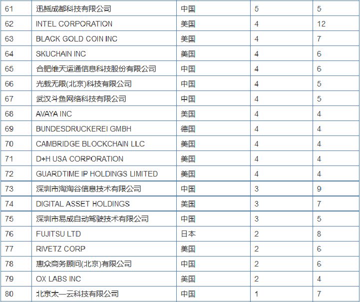 區(qū)塊鏈專利競爭愈演愈烈，或許能為信息安全做些貢獻(xiàn)？