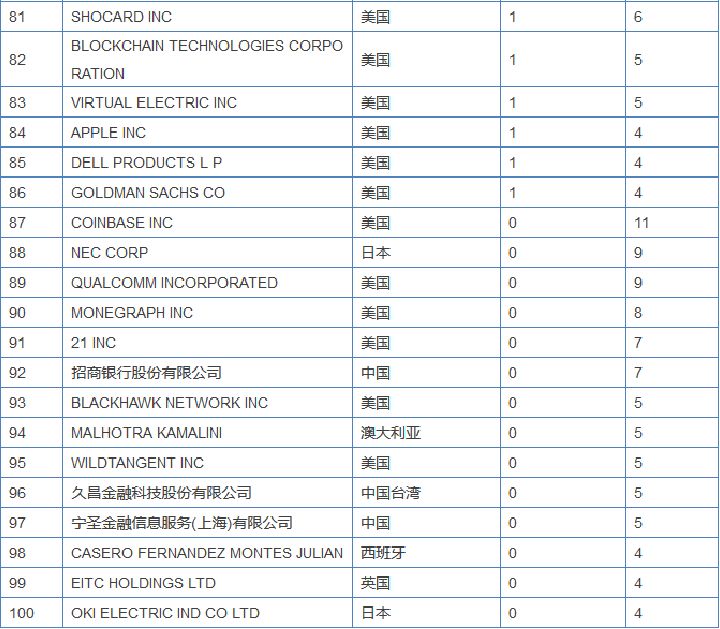 區(qū)塊鏈專利競爭愈演愈烈，或許能為信息安全做些貢獻(xiàn)？