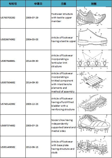 一雙運(yùn)動(dòng)鞋7000多件專利！創(chuàng)新無(wú)處不在