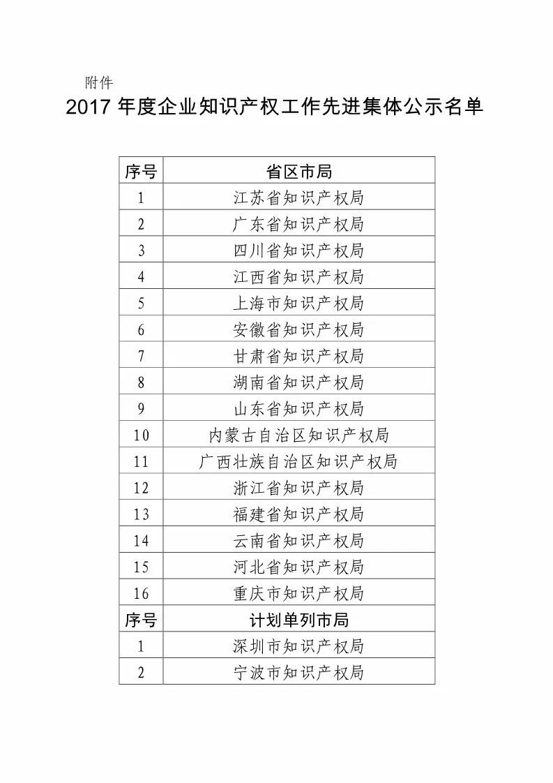 國(guó)知局：2017企業(yè)知識(shí)產(chǎn)權(quán)工作「先進(jìn)集體和先進(jìn)個(gè)人」評(píng)選結(jié)果公示！