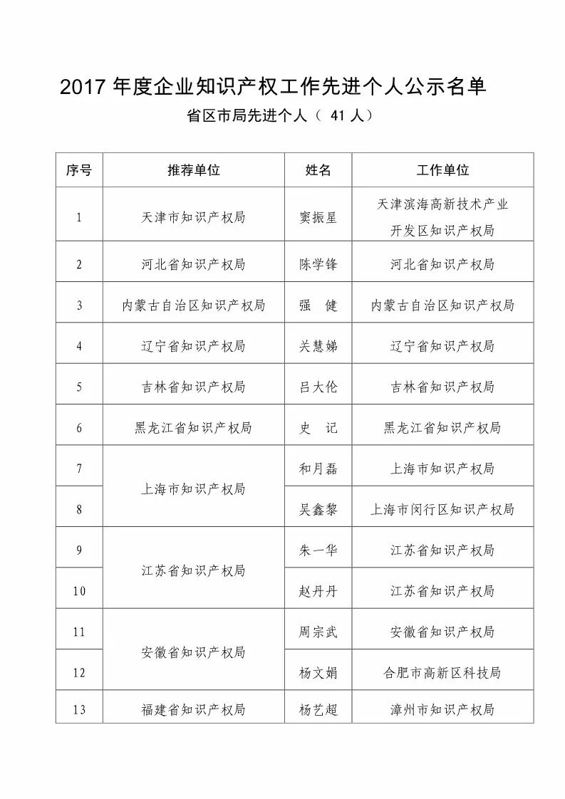 國(guó)知局：2017企業(yè)知識(shí)產(chǎn)權(quán)工作「先進(jìn)集體和先進(jìn)個(gè)人」評(píng)選結(jié)果公示！