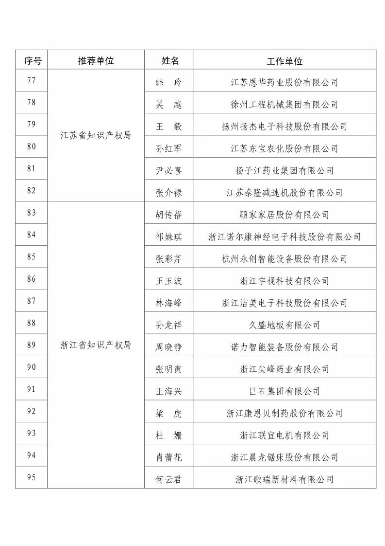 國知局：2017企業(yè)知識產(chǎn)權(quán)工作「先進集體和先進個人」評選結(jié)果公示！