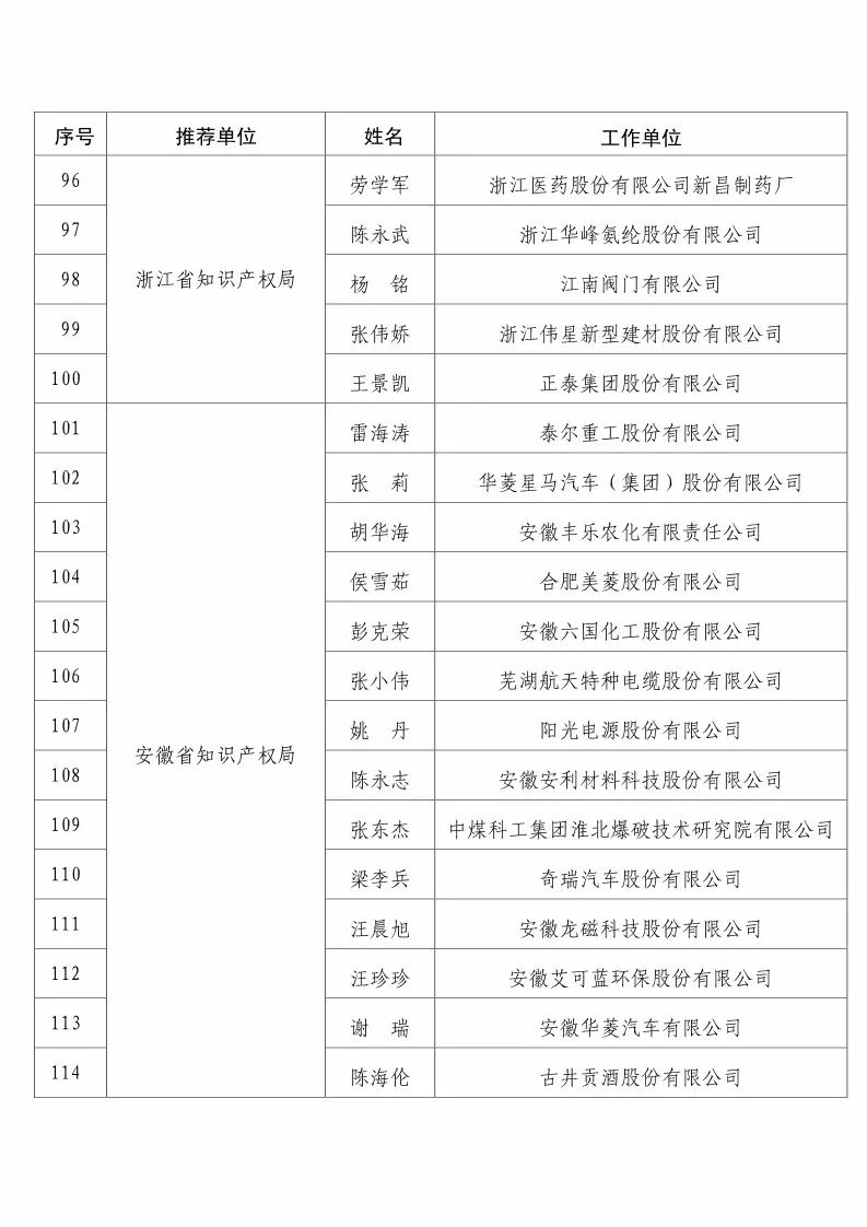 國知局：2017企業(yè)知識產(chǎn)權(quán)工作「先進集體和先進個人」評選結(jié)果公示！