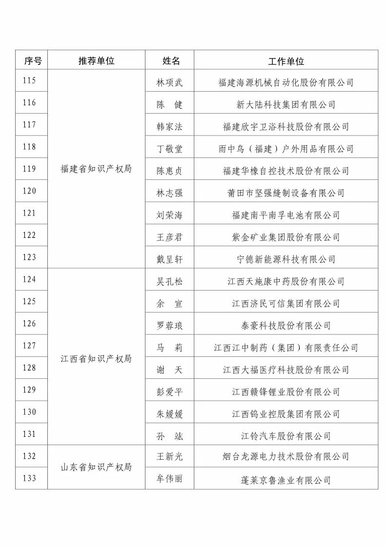 國(guó)知局：2017企業(yè)知識(shí)產(chǎn)權(quán)工作「先進(jìn)集體和先進(jìn)個(gè)人」評(píng)選結(jié)果公示！