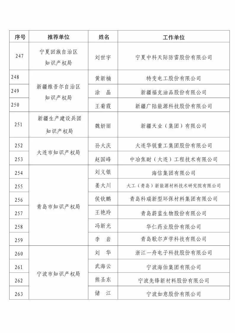 國知局：2017企業(yè)知識產(chǎn)權(quán)工作「先進集體和先進個人」評選結(jié)果公示！