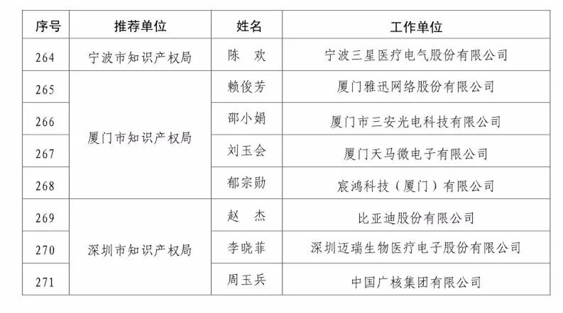 國(guó)知局：2017企業(yè)知識(shí)產(chǎn)權(quán)工作「先進(jìn)集體和先進(jìn)個(gè)人」評(píng)選結(jié)果公示！