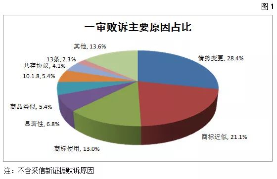 國家知識產(chǎn)權(quán)局商標評審委員會法務(wù)通訊總第72期（2018年6月）