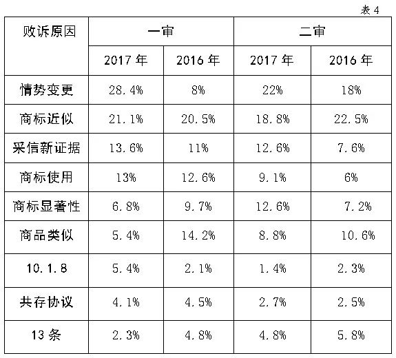 國家知識產(chǎn)權(quán)局商標(biāo)評審委員會法務(wù)通訊總第72期（2018年6月）