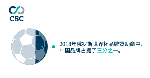 2018年俄羅斯世界杯 — 中國品牌為何需要警鐘長鳴？