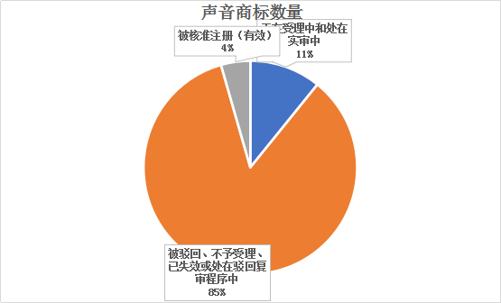 聲音商標(biāo)，今天你通過(guò)了嗎？—聲音商標(biāo)的申請(qǐng)與審查現(xiàn)狀分析