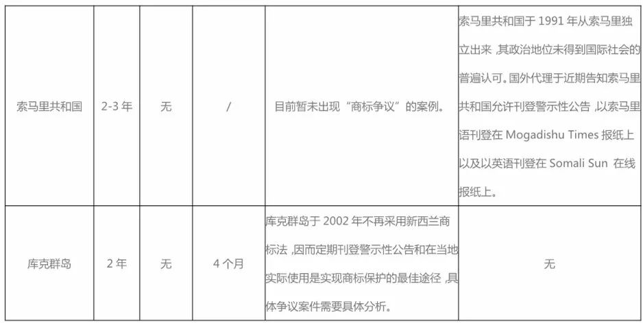 警示性公告：境外商標(biāo)保護(hù)的另類方式！