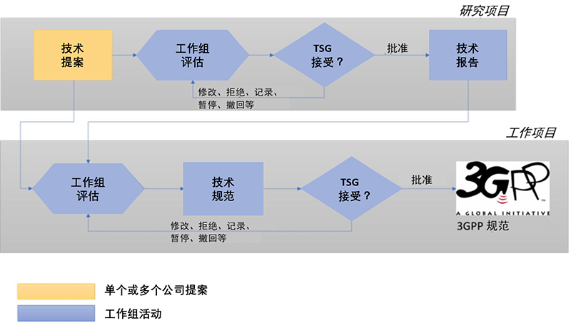 分析師視角：研發(fā)到專利 —— 3GPP和標(biāo)準(zhǔn)的復(fù)雜性