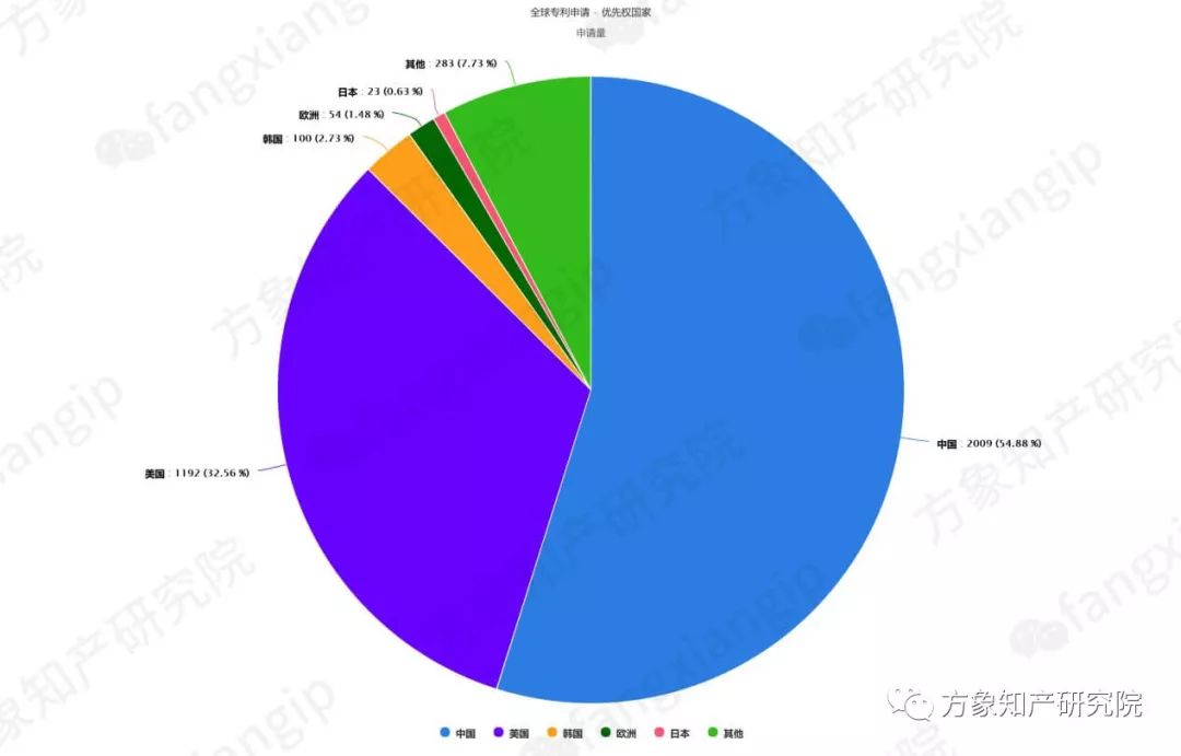 起底AI黑科技：計(jì)算機(jī)視覺(jué)技術(shù)專利分析！