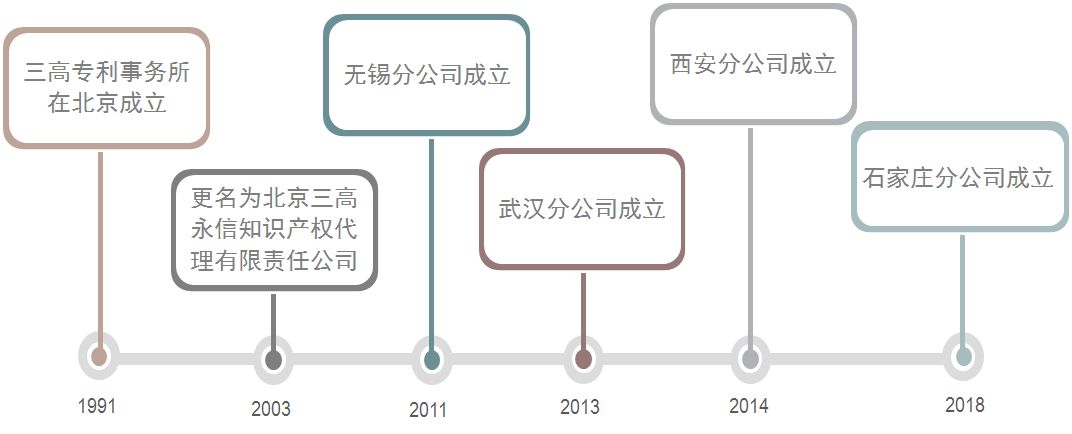 聘！三高永信知識產(chǎn)權（石家莊）分公司招聘多名「專利代理人」