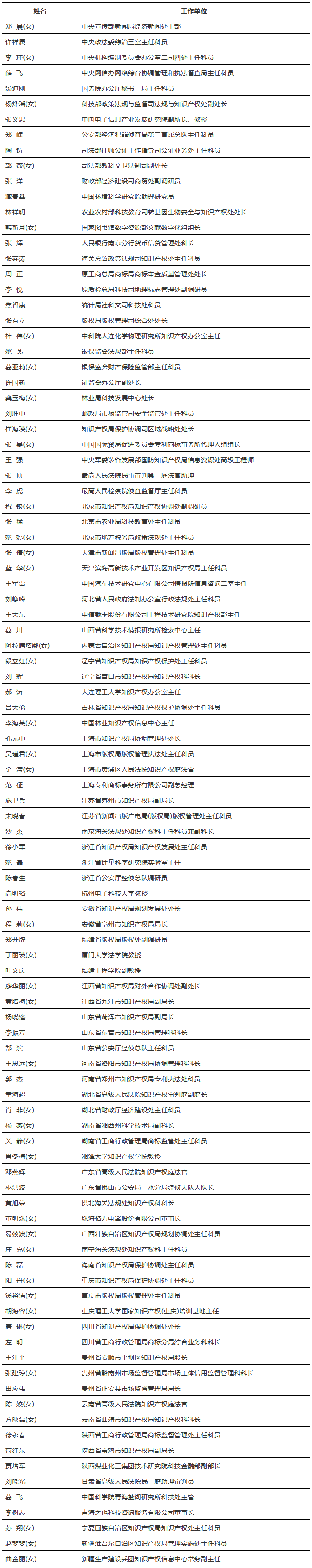 國家知識產權戰(zhàn)略實施工作先進集體和先進個人表彰（名單）