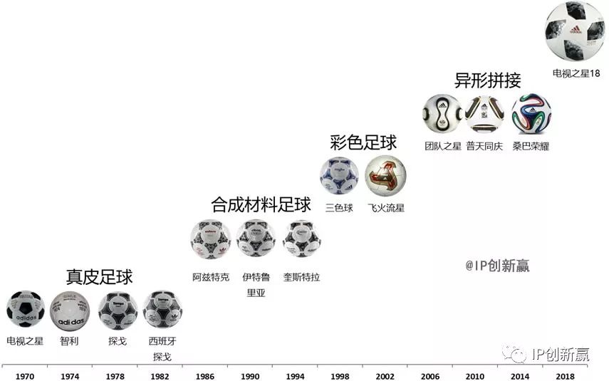 「世界杯用球」背后的故事！