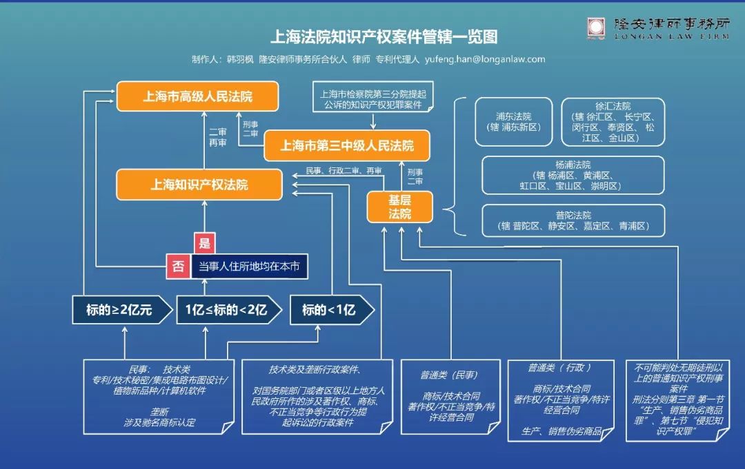 「上海知識(shí)產(chǎn)權(quán)案件管轄」解讀