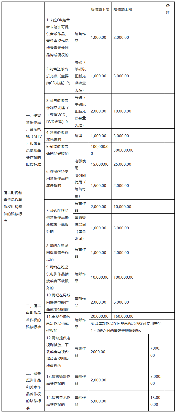 「北京、上海、廣東、江蘇、重慶高院」知識(shí)產(chǎn)權(quán)賠償規(guī)定