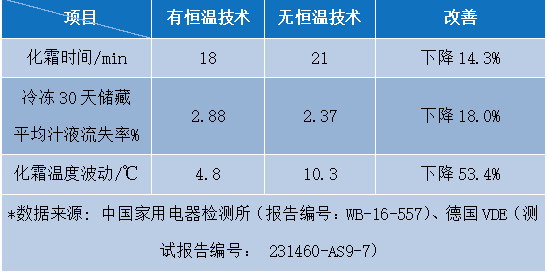 "中國(guó)好專(zhuān)利"推薦專(zhuān)利展示 | 海爾全空間保鮮冰箱相關(guān)專(zhuān)利