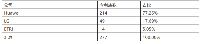 5G標(biāo)準(zhǔn)專利，誰執(zhí)牛耳？