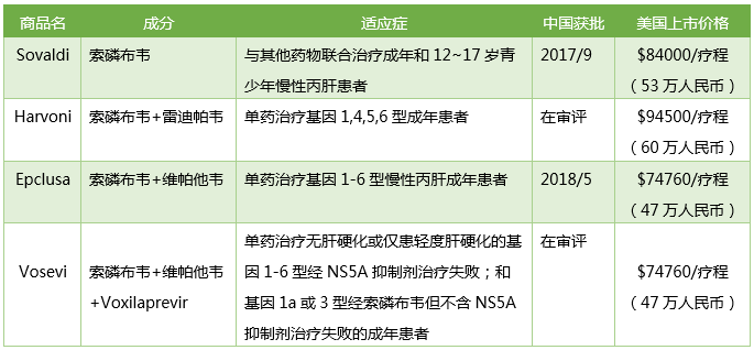 丙肝新藥神速獲批，患者幾時用得起？