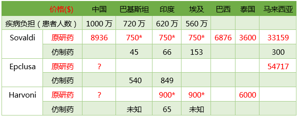 丙肝新藥神速獲批，患者幾時(shí)用得起？