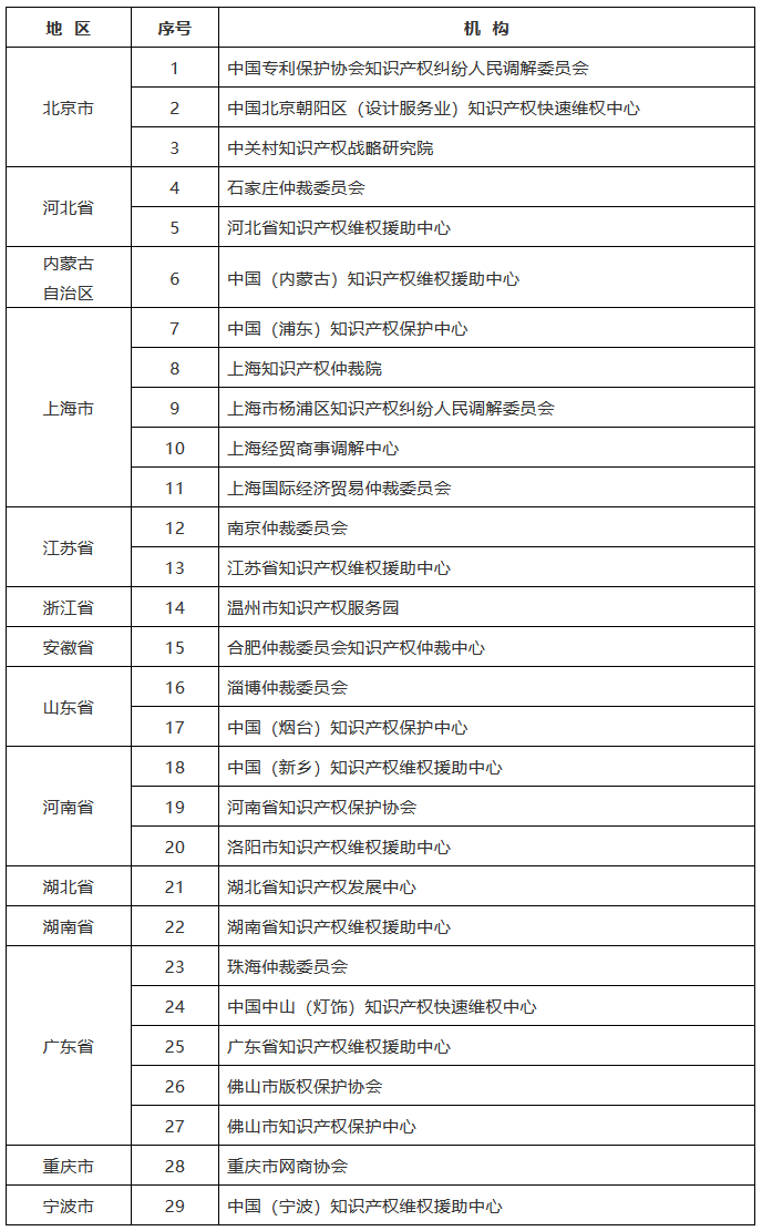 國知局：確定首批能力建設(shè)知識產(chǎn)權(quán)仲裁調(diào)解機構(gòu)（附29家機構(gòu)名單）