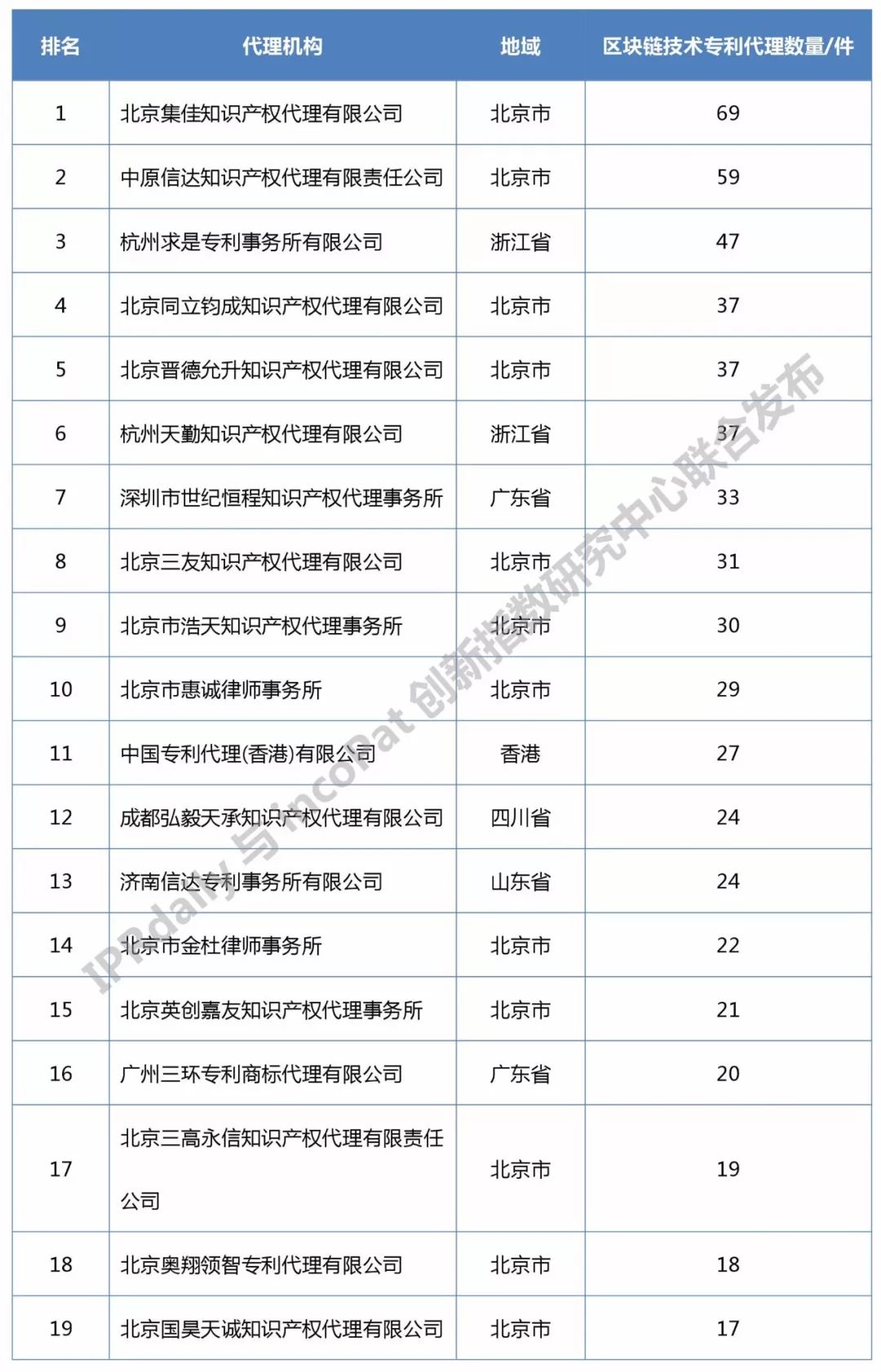 知識產權媒體IPRdaily發(fā)布中國“區(qū)塊鏈專利代理機構”排行榜（前100名）